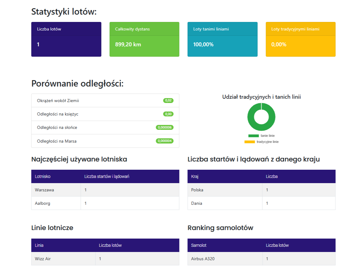 System śledzenia lotów, statystyk i historii podróży